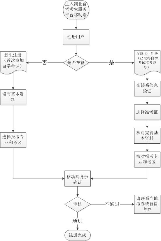 湖北2022年10月自考报名时间是什么时候?