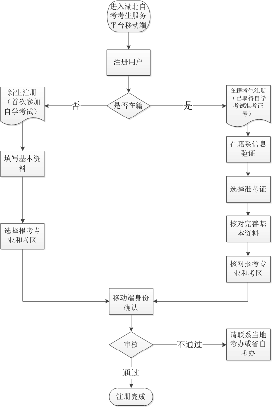 湖北自考网2022年10月注册与身份确认流程