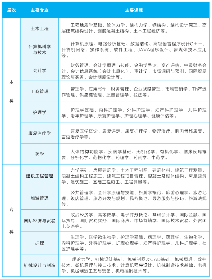 2022年武汉轻工大学成考招生简章及报考指南